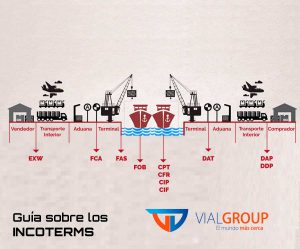 Lee más sobre el artículo Incoterms